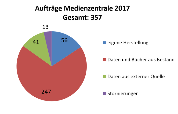 Aufträge Medienzentrale 2017.png