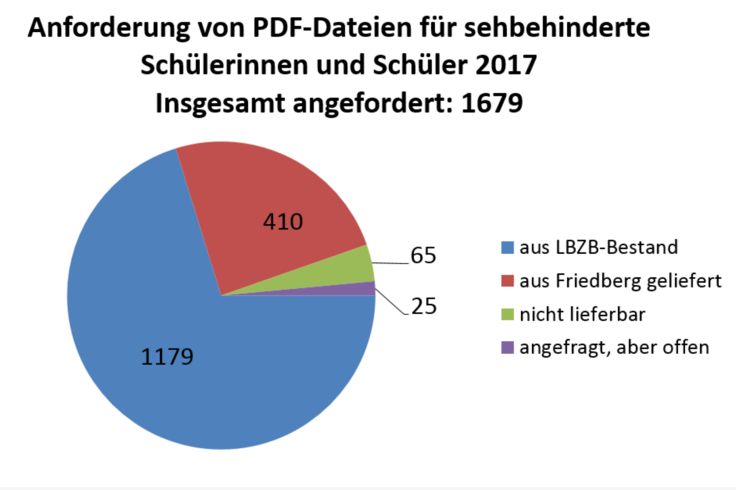 Anforderung von PDF-Dateien für sehbehinderte Schüllerinnen und Schüler 2017