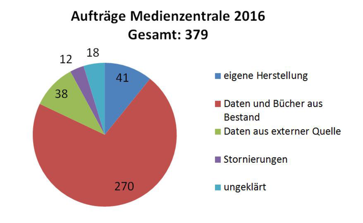 Aufträge Medienzentrale 2016