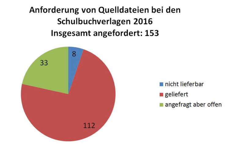 Anforderung von Quelldateien bei den Schulbuchverlagen 2016