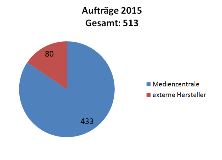 Aufträge 2015