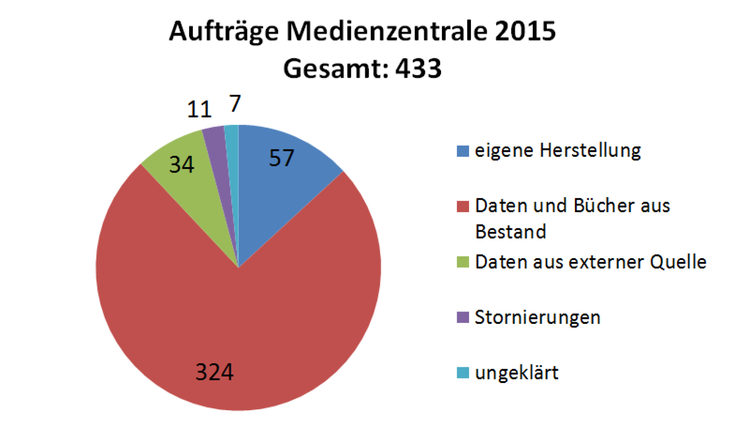 Aufträge Medienzentrale 2015