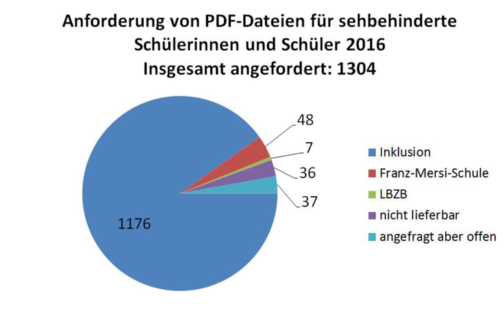 Anforderung von PDF-Dateien für sehbehinderte Schüllerinnen und Schüler 2016