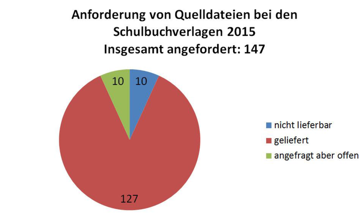 Anforderung von Quelldateien bei den Schulbuchverlagen 2015