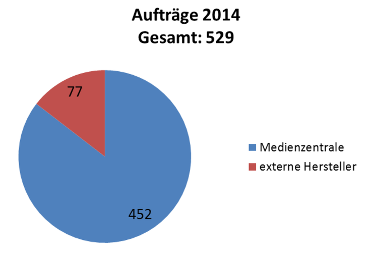 Aufträge 2014