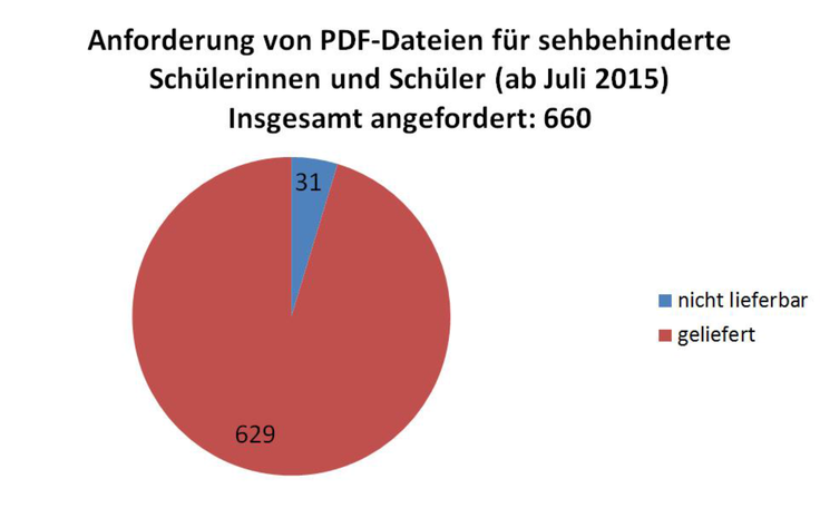 Anforderung von PDF-Dateien für sehbehinderte Schüllerinnen und Schüler (ab Juli 2015)