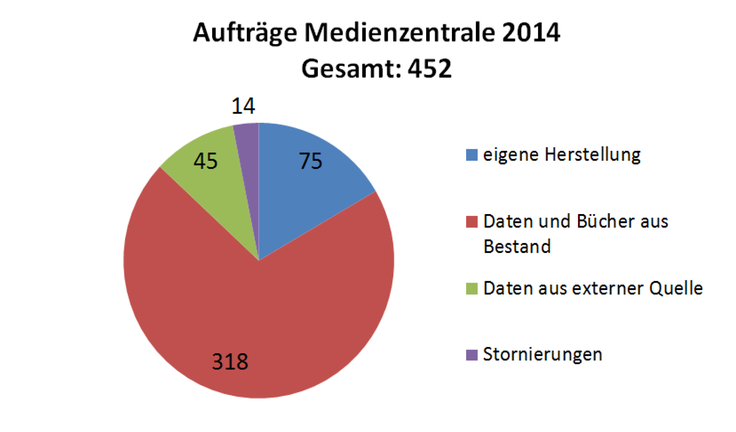 Aufträge Medienzentrale 2014