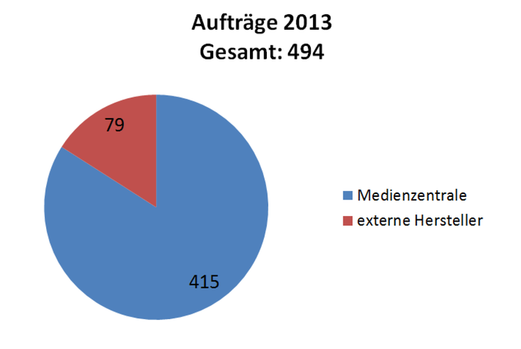 Aufträge 2013