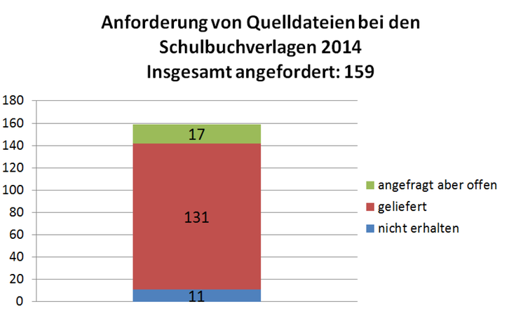 Anforderung von Quelldateien bei den Schulbuchverlagen 2014