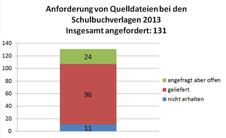 Anforderung von Quelldateien bei den Schulbuchverlagen 2013