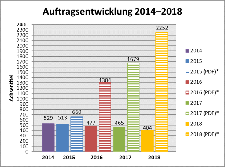 Statistik 2014 - 2018