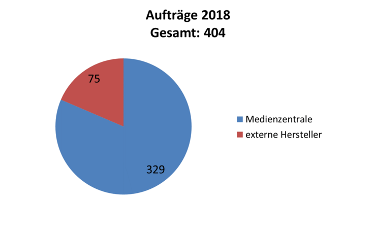 Aufträge 2018 - gesamt 404