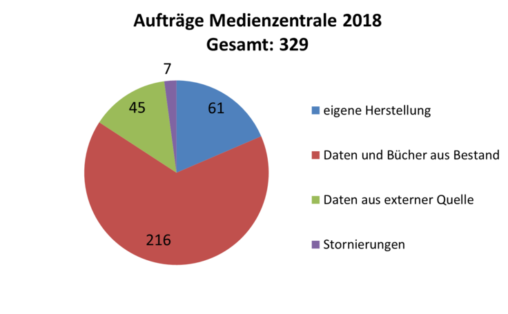 Aufträge Medienzentrale 2018 - gesamt 329