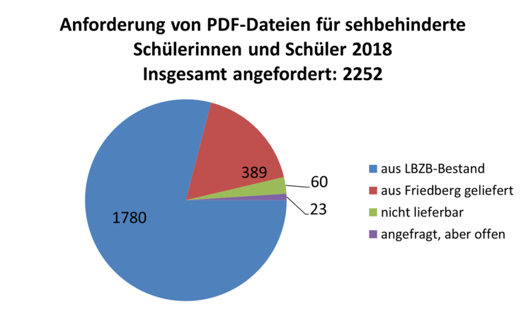 Anforderungen von PDF-Dateien für sehbehinderte Schüllerinnen und Schüler 2018