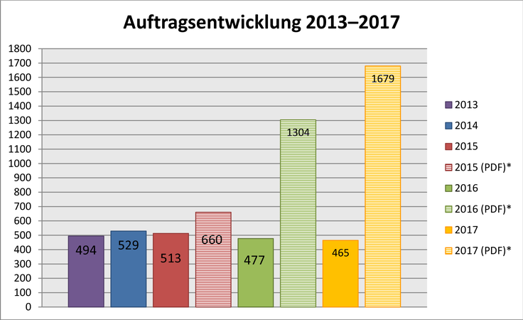 Auftragsabwicklung 2013-2017