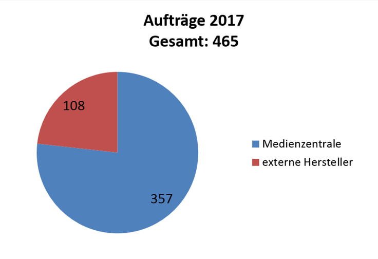 Aufträge 2017 - gesamt 465