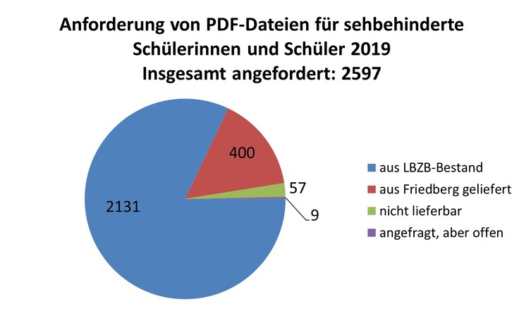 Anforderungen von PDF-Dateien 2019