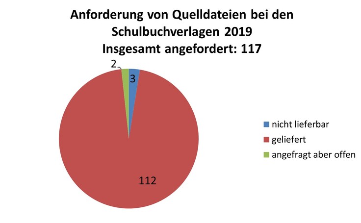 Anforderungen von Quelldateien 2019