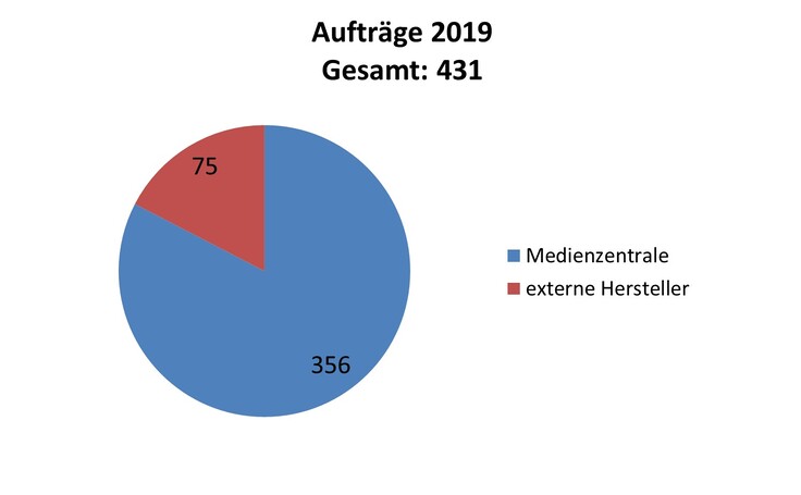 Aufträge 2019 gesamt