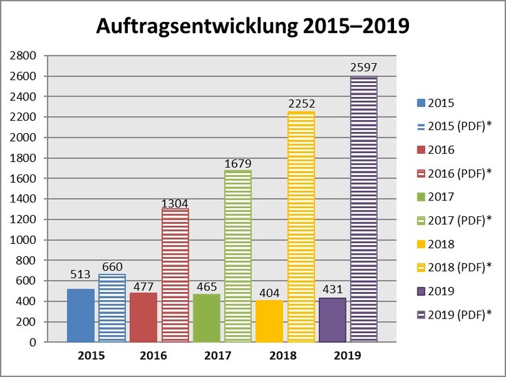 Auftragsabwicklung 2015 - 2019