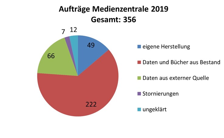 Aufträge Medienzentrale 2019 gesamt