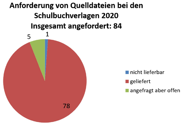 Anforderung von Quelldateien bei den Schulbuchverlagen 2020 Insgesamt angefordert