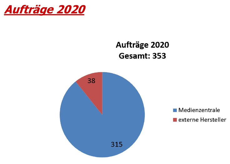 Aufträge 2020 Gesamt 353