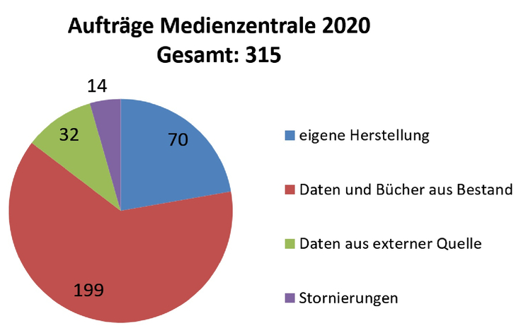 Auftrge Medienzentrale 2020_Gesamt 315