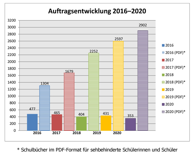 Auftragsabwicklung 2016-2020