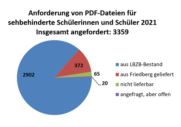 Anforderungen von PDF-Dateien für sehbehinderte Schülerinnen und Schüler 2021