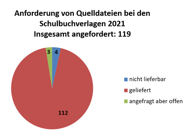 Anforderungen von Quelldateien