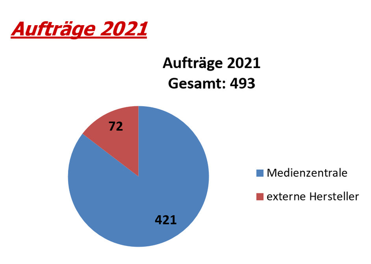 Aufträge 2021 gesamt