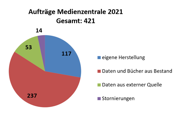 Aufträge Medienzentrale 2021 gesamt