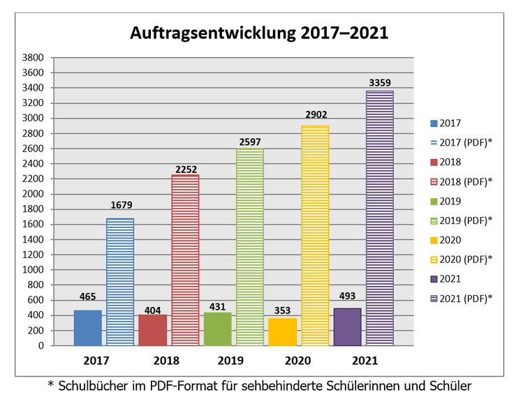Auftragsentwicklung 2017-2021