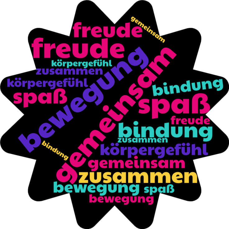 Man sieht eine Wortwolke, in der mehrfach die Begriffe