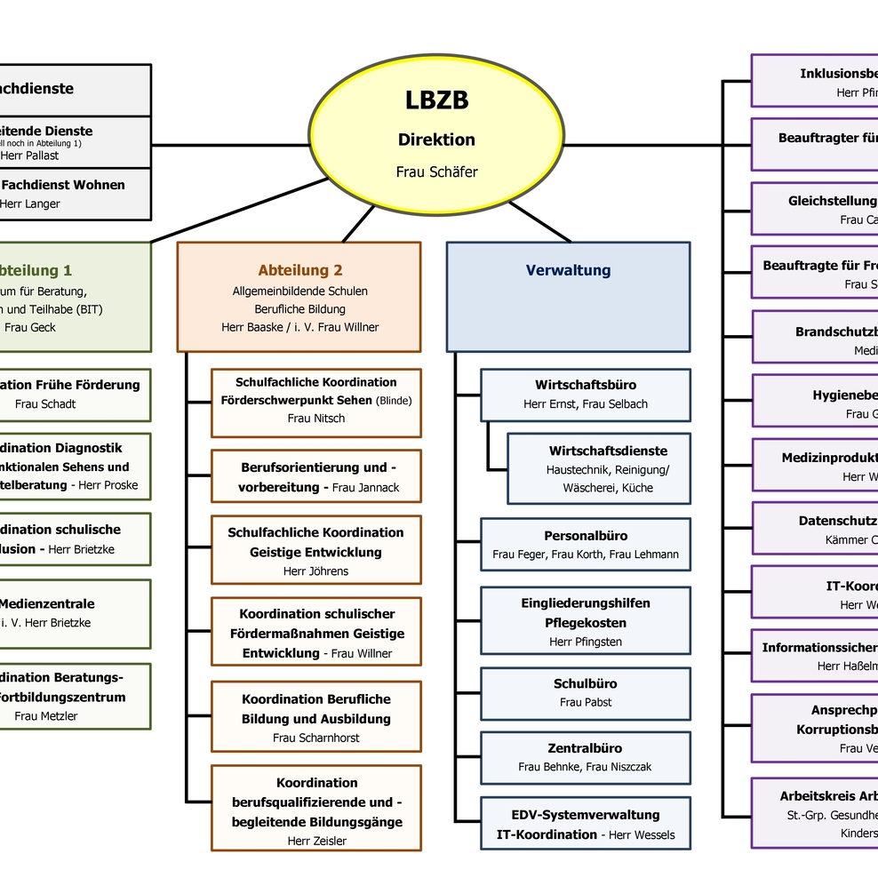 Organigramm des LBZB Hannover – Stand 03.06.2025